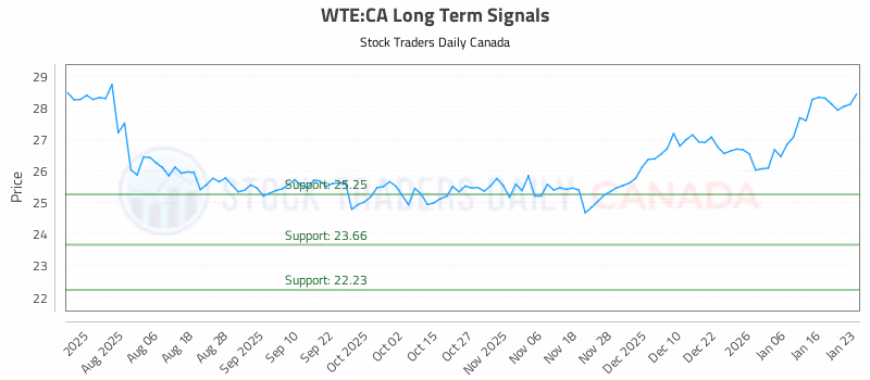 Stock Chart for WTE:CA