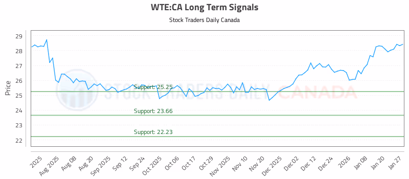 Stock Chart for WTE:CA