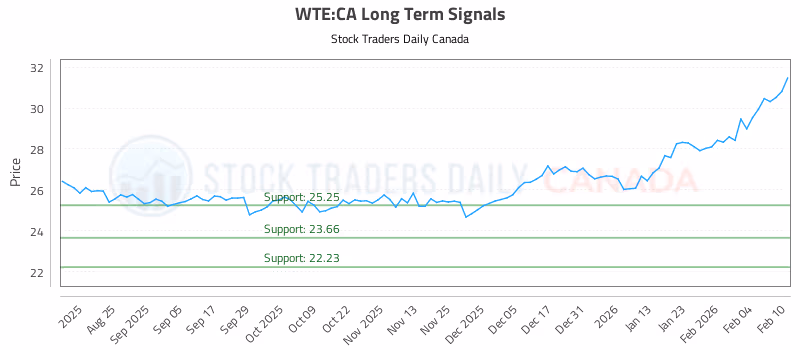 Stock Chart for WTE:CA
