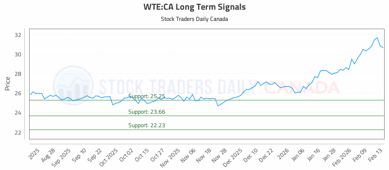 Stock Chart for WTE:CA