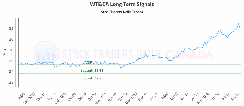 Stock Chart for WTE:CA
