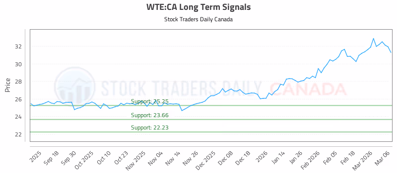 Stock Chart for WTE:CA