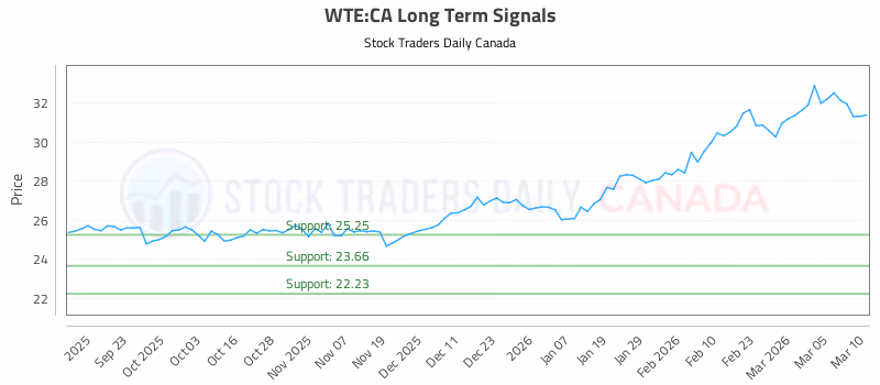 Stock Chart for WTE:CA