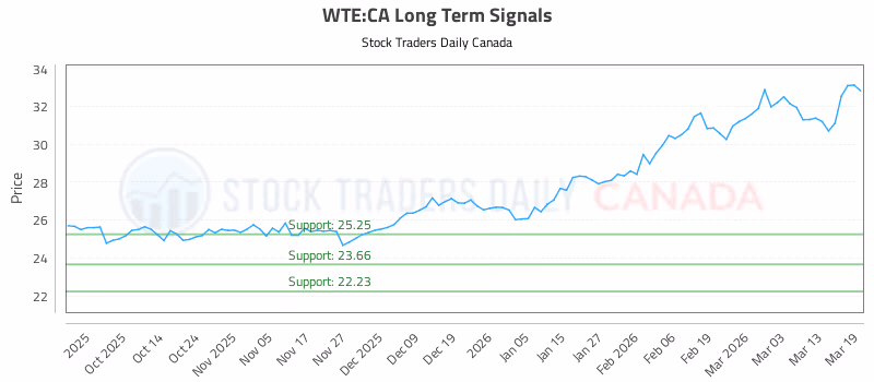 Stock Chart for WTE:CA