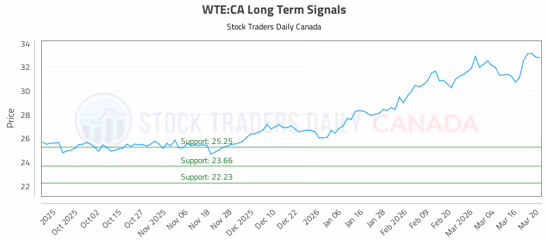 Stock Chart for WTE:CA