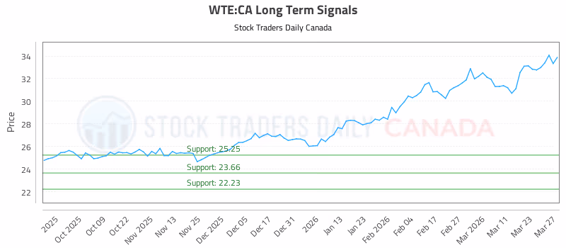 Stock Chart for WTE:CA