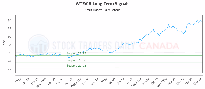 Stock Chart for WTE:CA