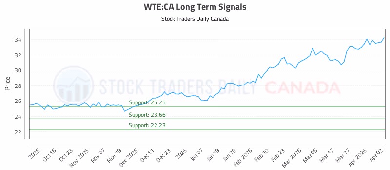 Stock Chart for WTE:CA