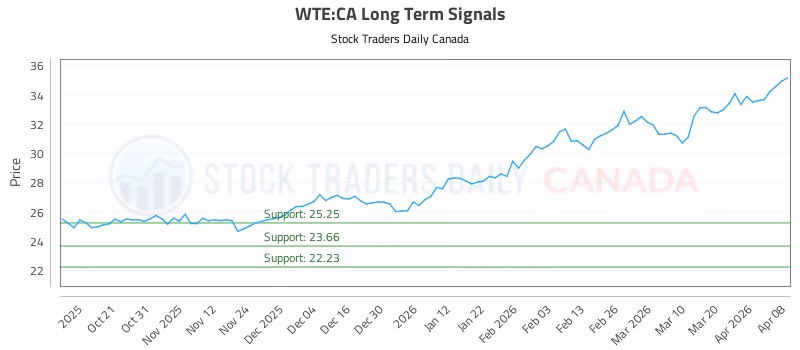 Stock Chart for WTE:CA