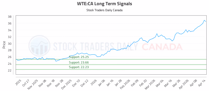 Stock Chart for WTE:CA