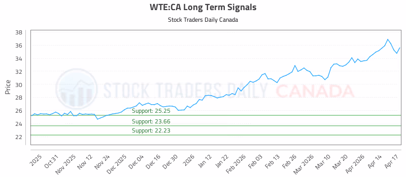 Stock Chart for WTE:CA