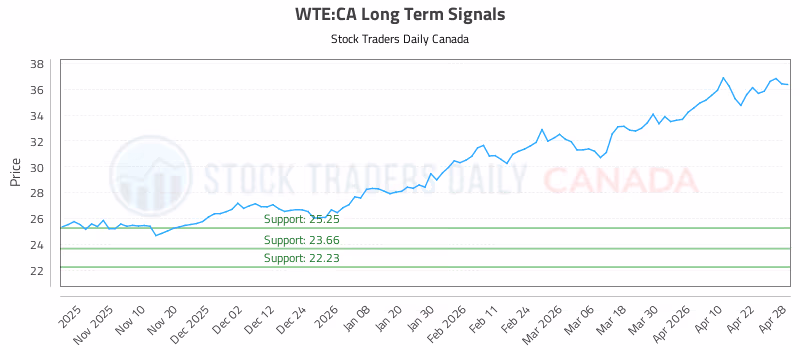 Stock Chart for WTE:CA