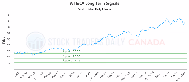 Stock Chart for WTE:CA