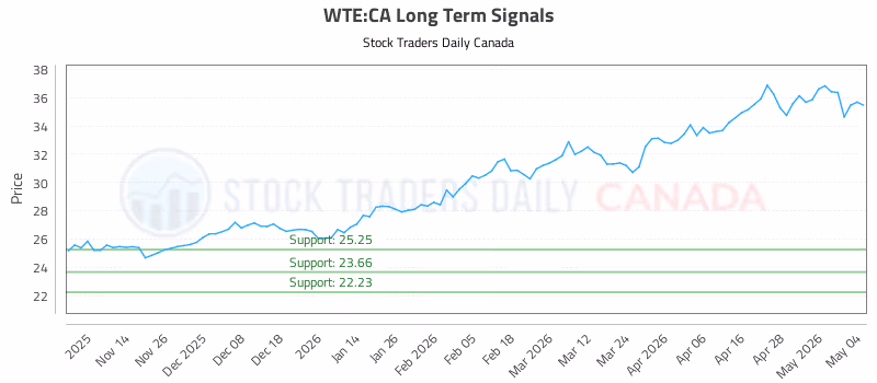 Stock Chart for WTE:CA