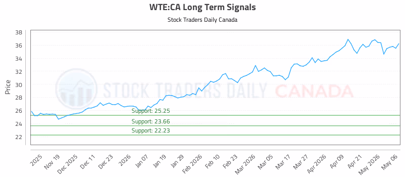 Stock Chart for WTE:CA