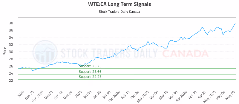 Stock Chart for WTE:CA