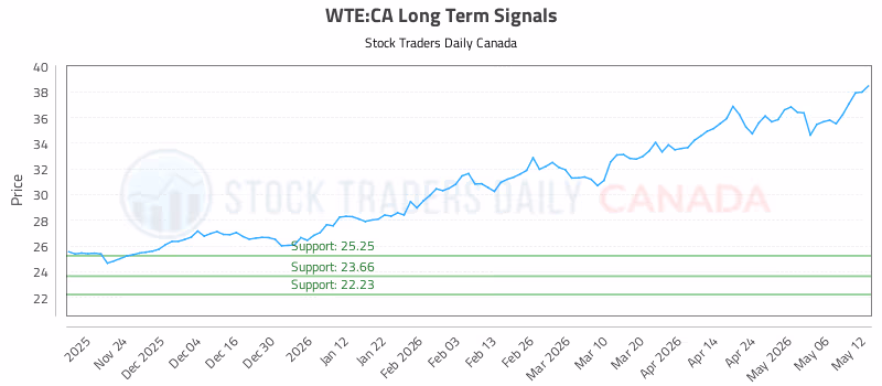Stock Chart for WTE:CA
