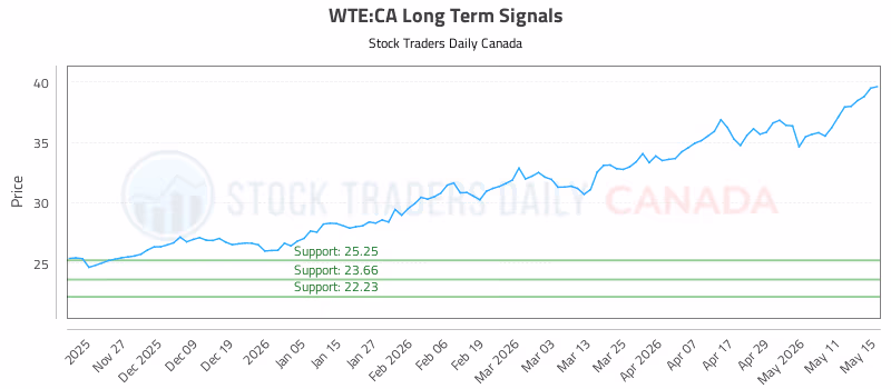 Stock Chart for WTE:CA