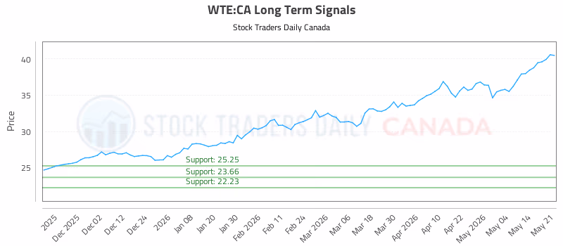 Stock Chart for WTE:CA