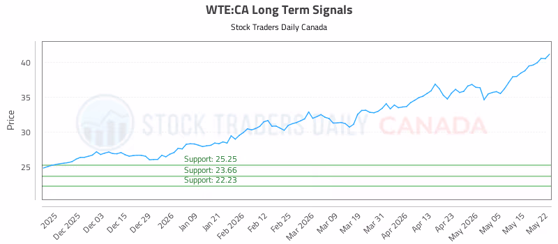 Stock Chart for WTE:CA