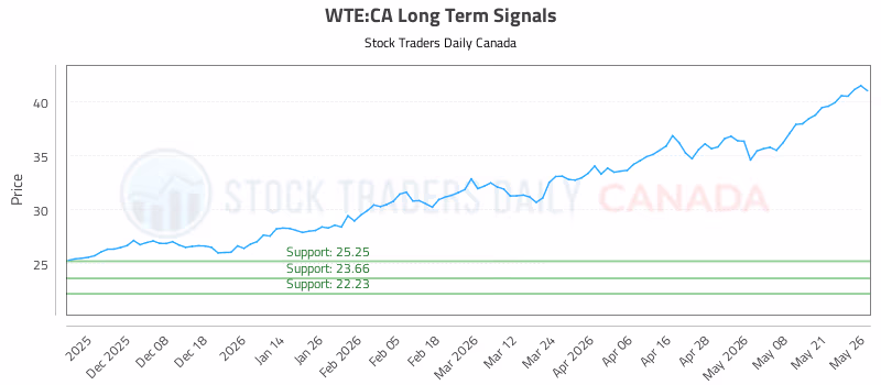 Stock Chart for WTE:CA
