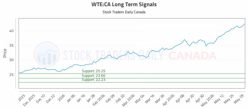Stock Chart for WTE:CA