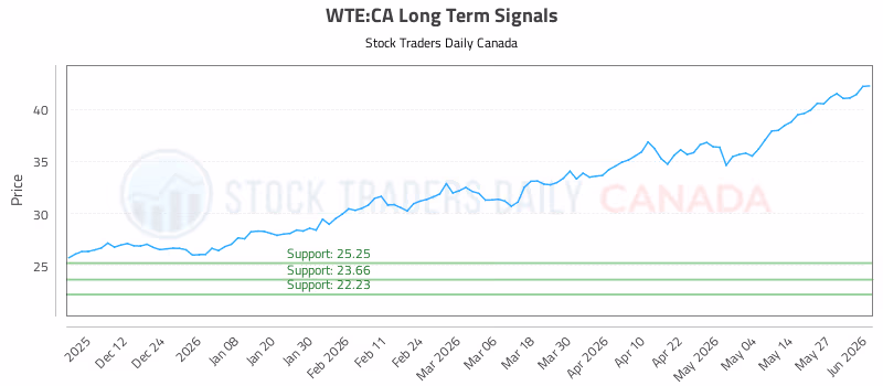 Stock Chart for WTE:CA