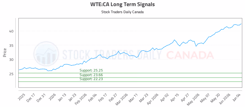 Stock Chart for WTE:CA
