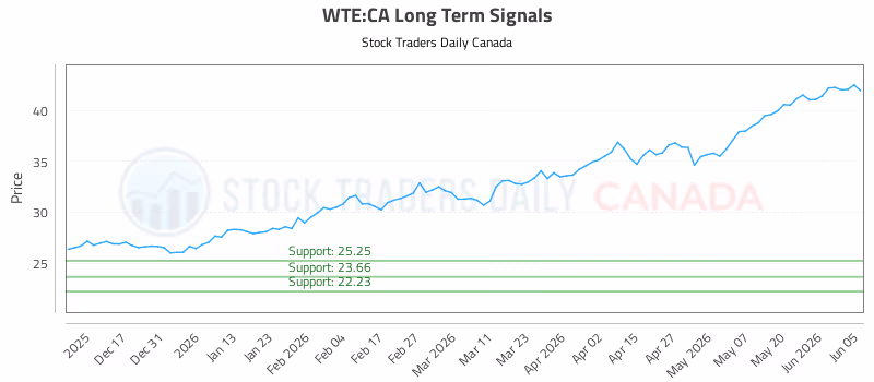 Stock Chart for WTE:CA