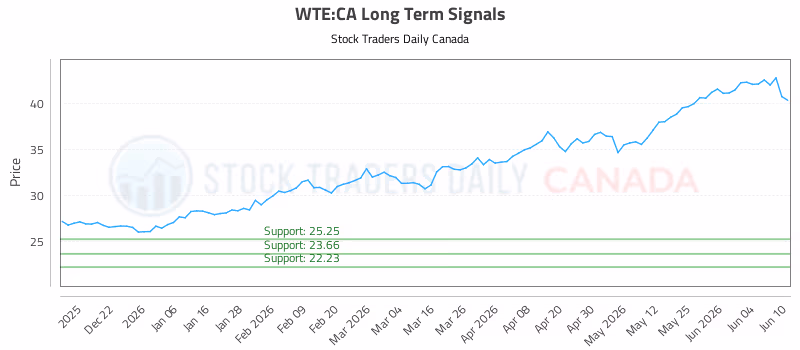 Stock Chart for WTE:CA