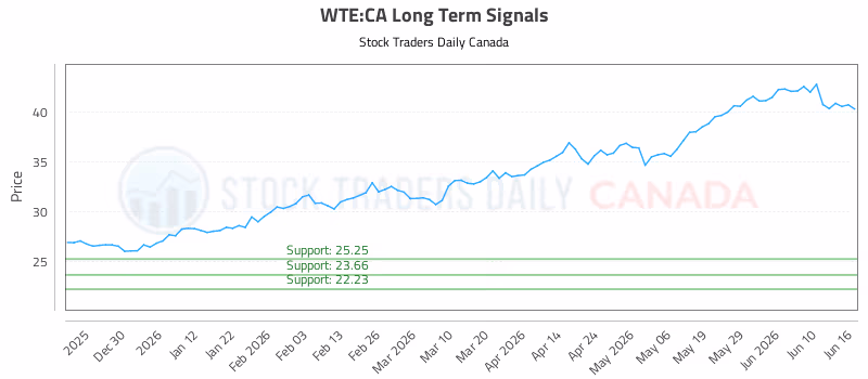 Stock Chart for WTE:CA