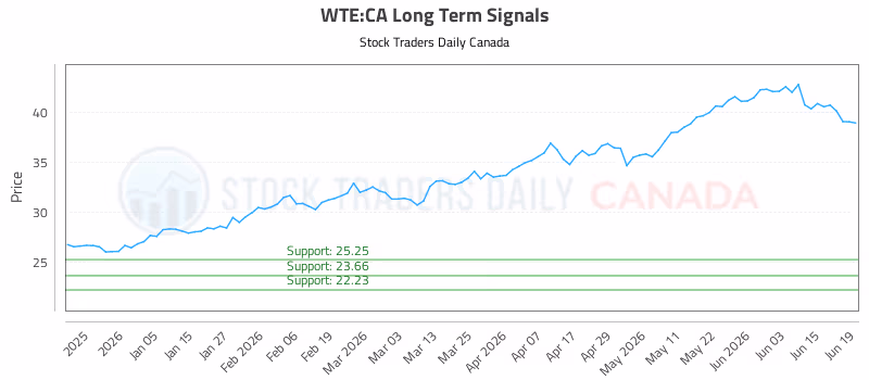 Stock Chart for WTE:CA