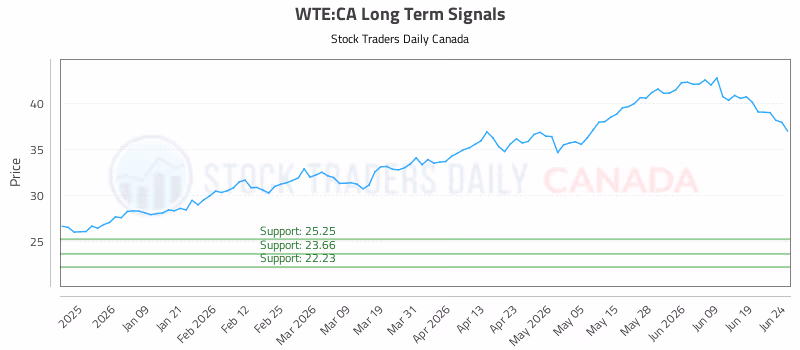 Stock Chart for WTE:CA