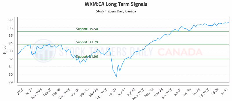 Stock Chart for WXM:CA