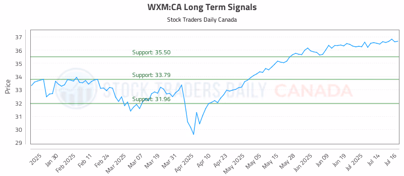 Stock Chart for WXM:CA