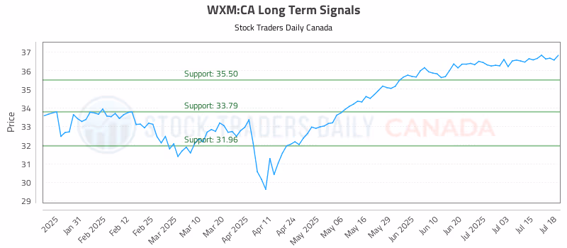Stock Chart for WXM:CA
