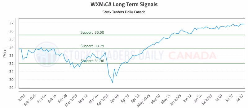 Stock Chart for WXM:CA