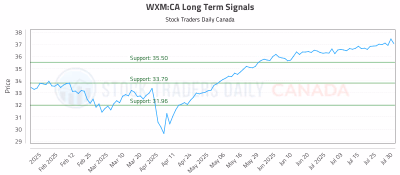 Stock Chart for WXM:CA