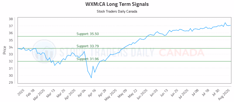 Stock Chart for WXM:CA