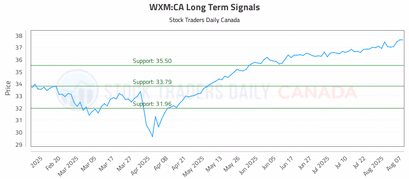 Stock Chart for WXM:CA