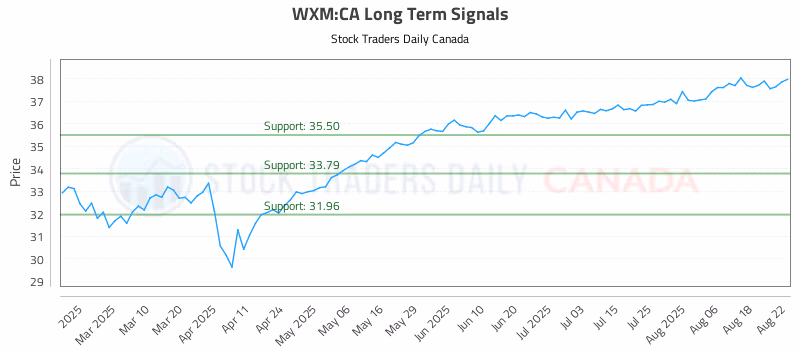 Stock Chart for WXM:CA