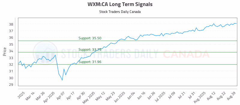 Stock Chart for WXM:CA