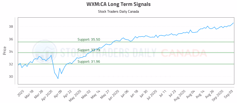 Stock Chart for WXM:CA