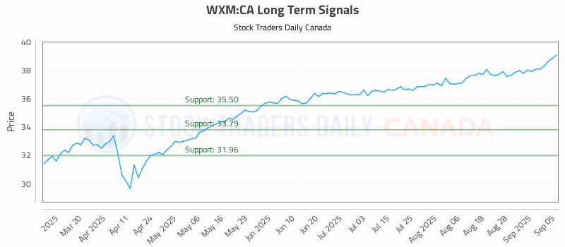 Stock Chart for WXM:CA