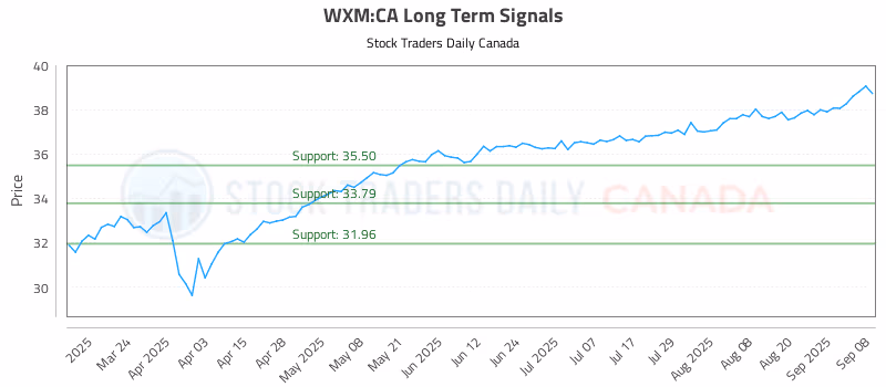 Stock Chart for WXM:CA