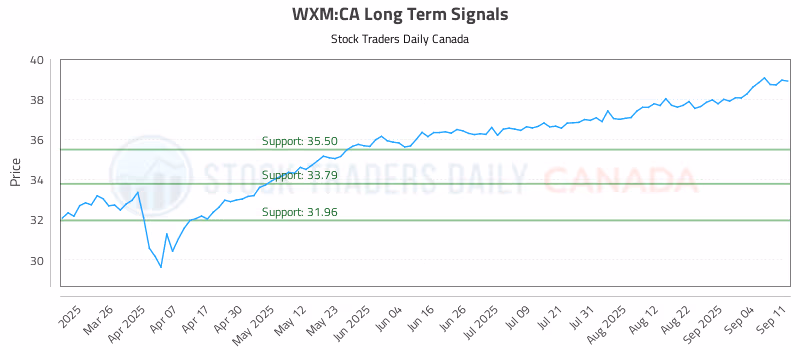 Stock Chart for WXM:CA