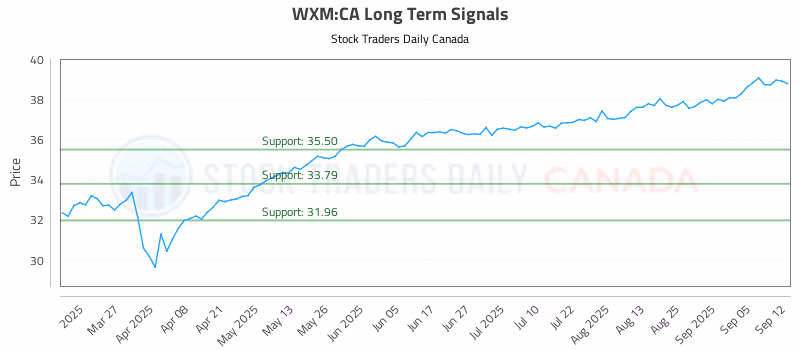 Stock Chart for WXM:CA