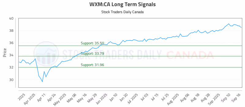 Stock Chart for WXM:CA