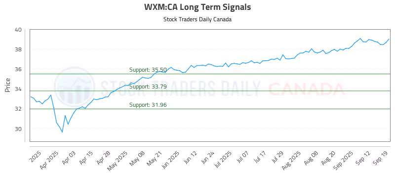 Stock Chart for WXM:CA