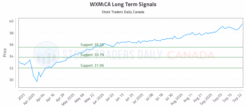 Stock Chart for WXM:CA
